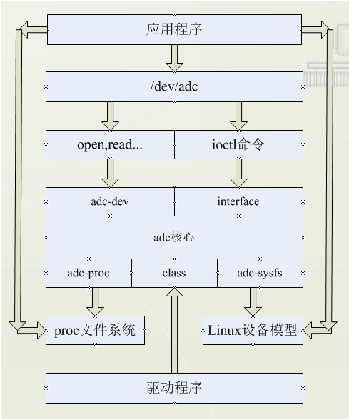 驅(qū)動(dòng)架構(gòu)介紹.png